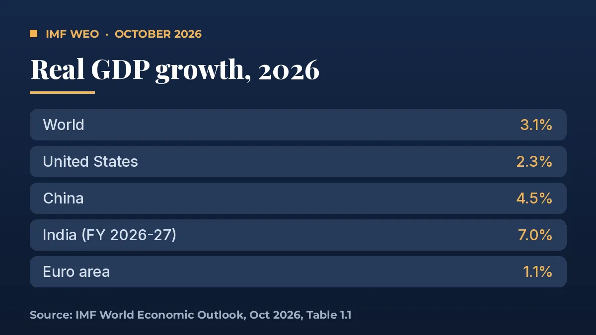 IMF World Economic Outlook October 2026 growth forecasts: world 3.1%, US 2.3%, China 4.5%, India 7.0%