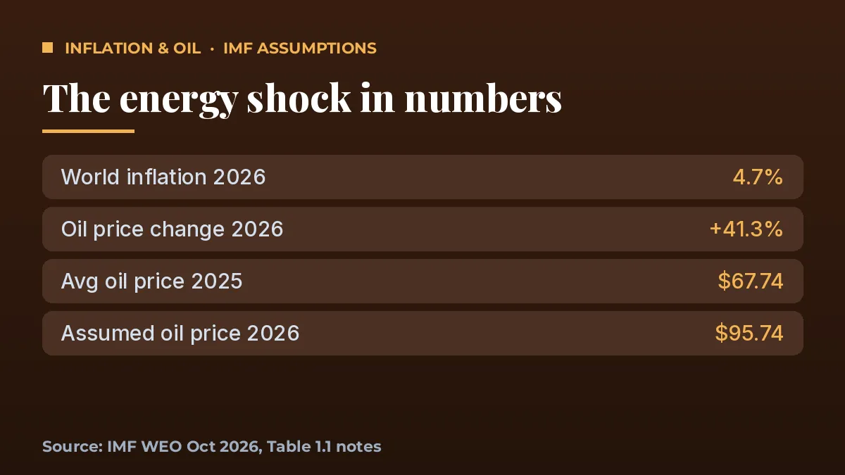 Global inflation 4.7% in 2026 and IMF oil price assumption of $95.74 a barrel