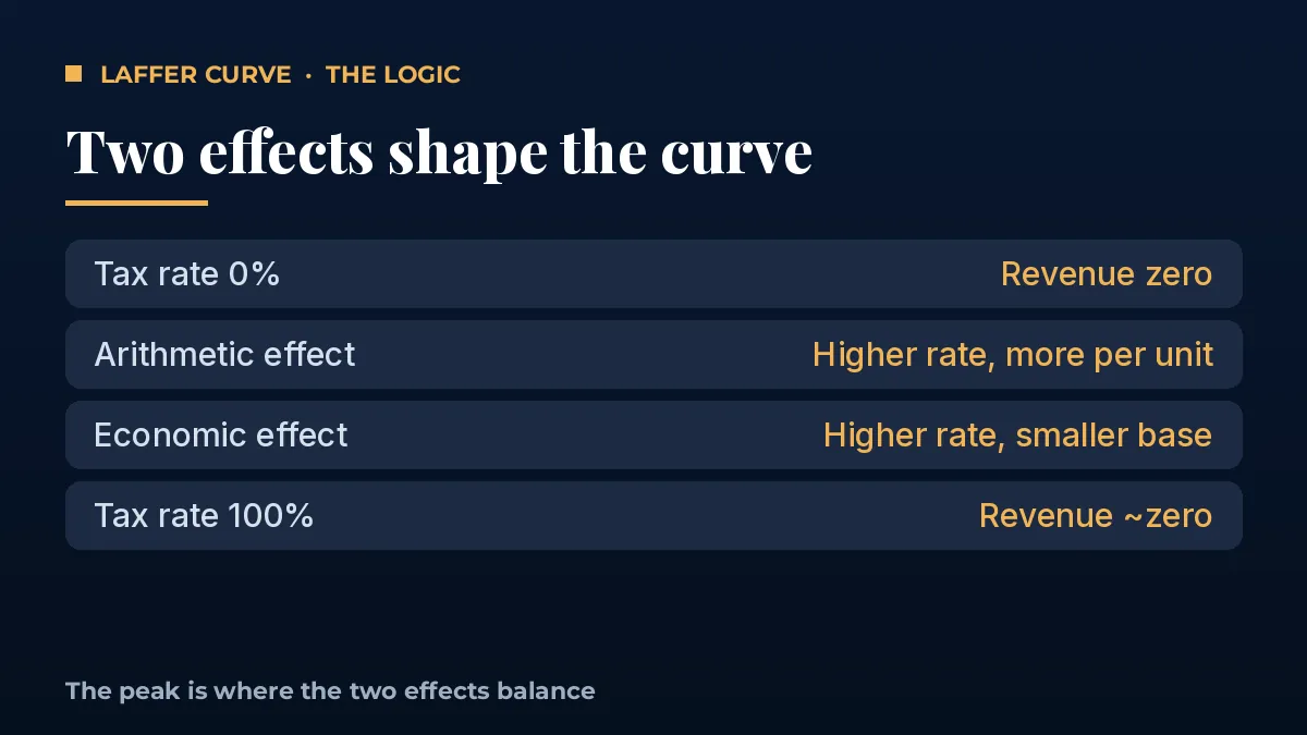 Laffer curve logic: arithmetic effect versus economic effect on tax revenue