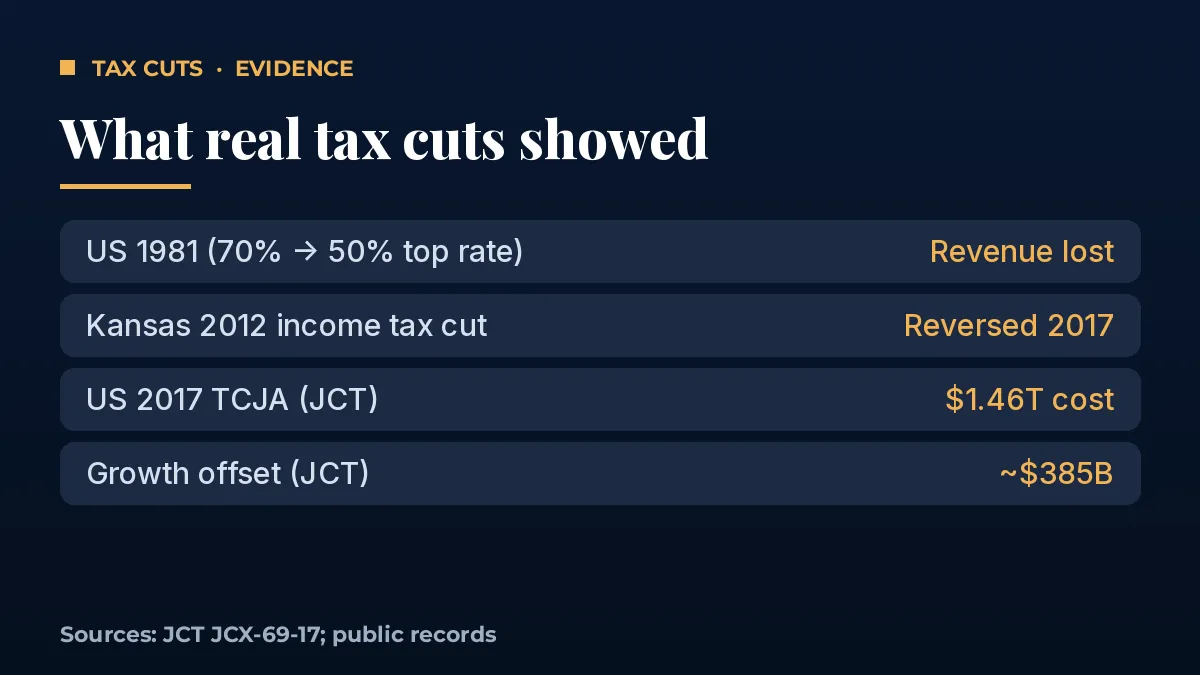Laffer curve evidence from US 1981, Kansas 2012 and US 2017 tax cuts